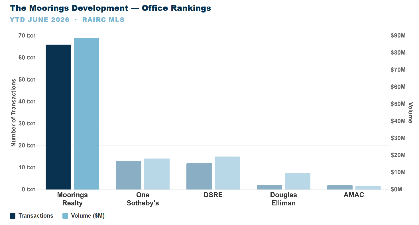 YTD June 2026 performance rankings for offices in The Moorings and 32963